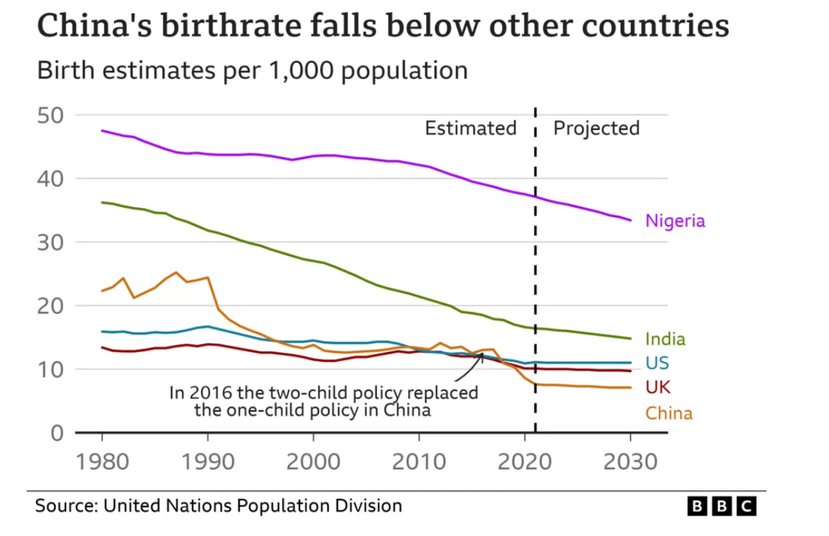 Brian Mullaney MacroViews China Population Decline = GDP Headwind